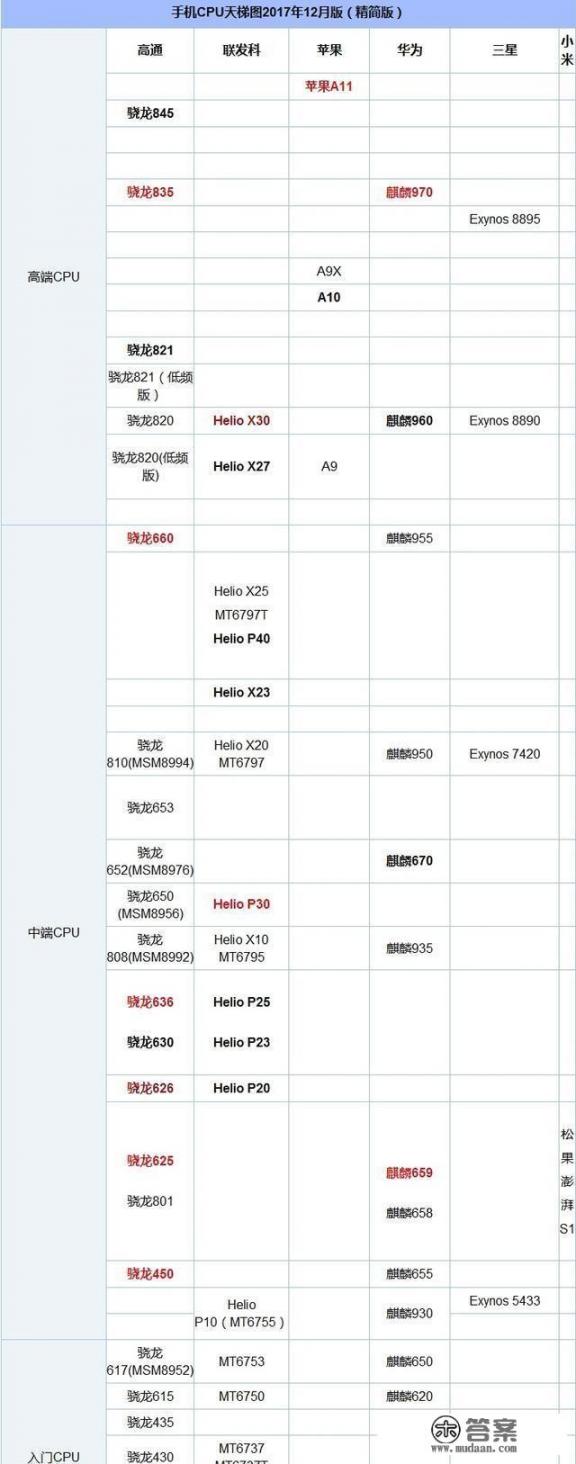 安卓手机处理器排行? 安卓手机处理器排行?