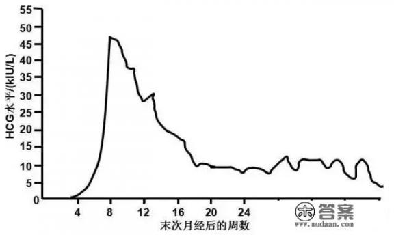 hcg数值多少才能确定怀孕？