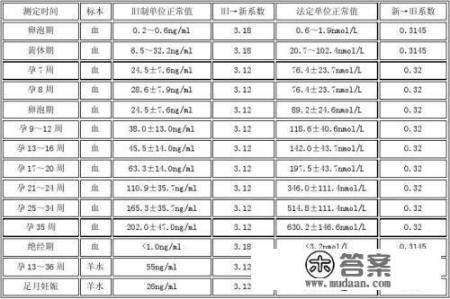 hcg数值多少才能确定怀孕？