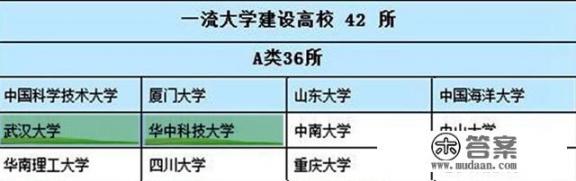湖北省双一流建设高校什么意思？