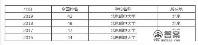 对北京邮电大学你有哪些了解? 对北京邮电大学你有哪些了解?
