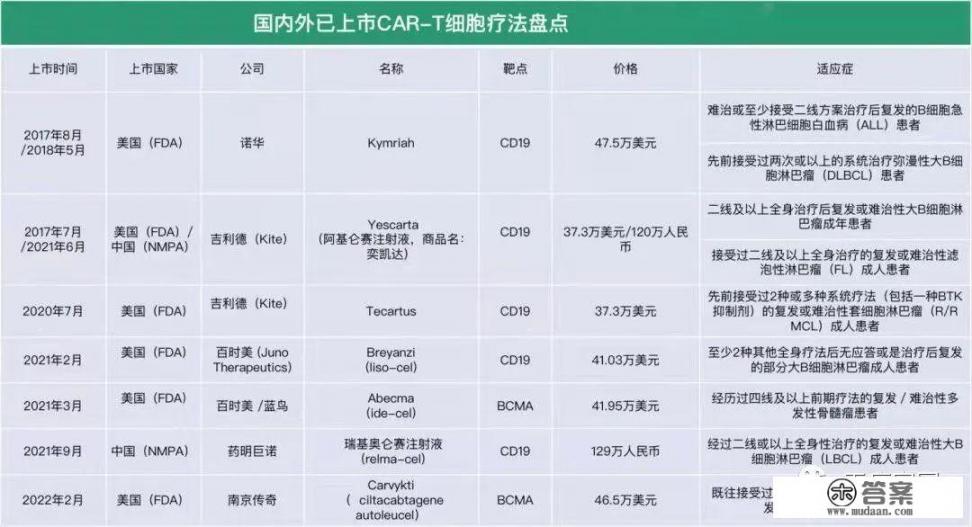CAR-T目前对哪种白血病疗效好？