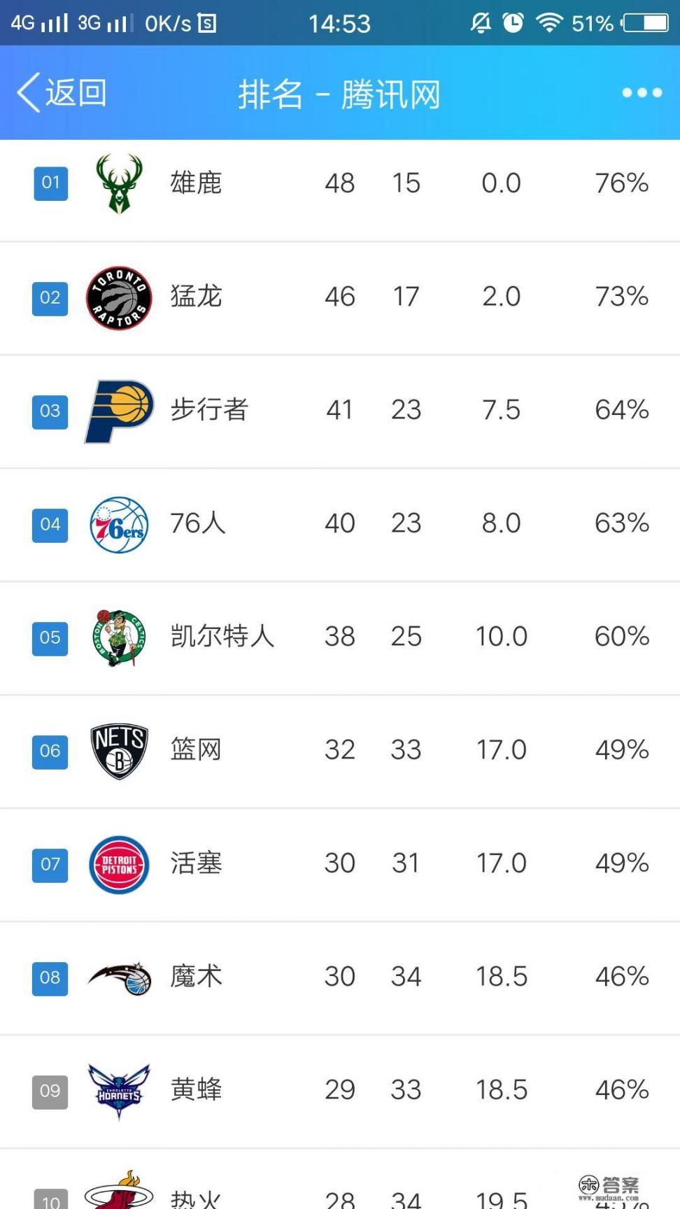 本赛季常规赛MVP是哈登蝉联?还是字母哥新王上位? 本赛季常规赛MVP是哈登蝉联?还是字母哥新王上位?