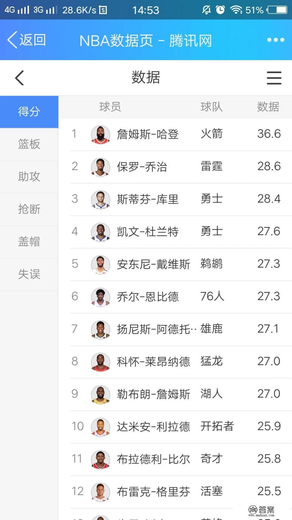 本赛季常规赛MVP是哈登蝉联?还是字母哥新王上位? 本赛季常规赛MVP是哈登蝉联?还是字母哥新王上位?