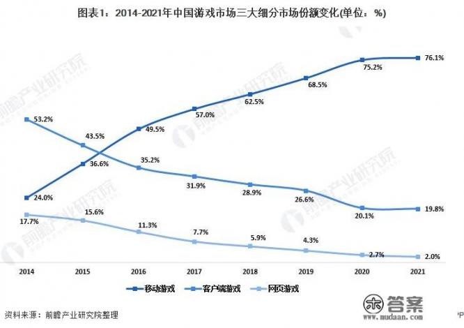 有人说最近游戏市场不景气，都在走下坡路，未来还可能会出现游戏大热门吗？