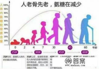 氨基葡萄糖的推荐摄入量是多少？多吃有副作用吗？