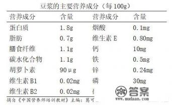 喝豆浆的禁忌,豆浆可以天天喝吗,豆浆可以空腹喝吗？