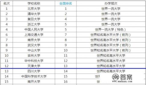 天津大学在全国的档次是怎样的,名气和实力能进前二十吗? 天津大学在全国的档次是怎样的,名气和实力能进前二十吗?