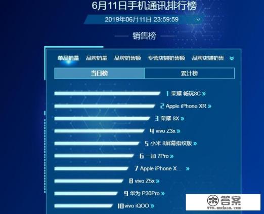 去年上市的百元机“荣耀畅玩8C”为何能霸占京东618手机销量冠军?
