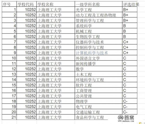 上海理工大学怎么样？有机会进入双一流吗？