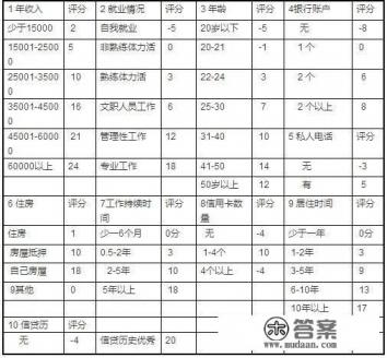 办信用卡如何容易通过？