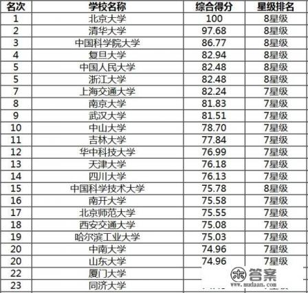 中国前一百名的大学有哪些？
