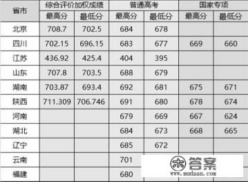 中国前一百名的大学有哪些？