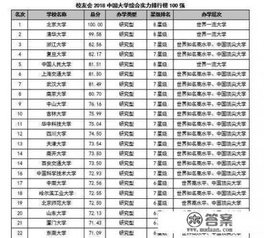 中国前一百名的大学有哪些？