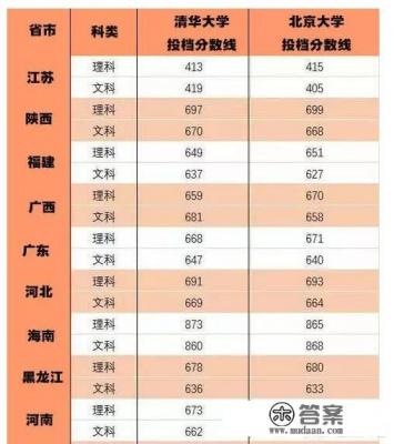 一般考多少分才能去清华？