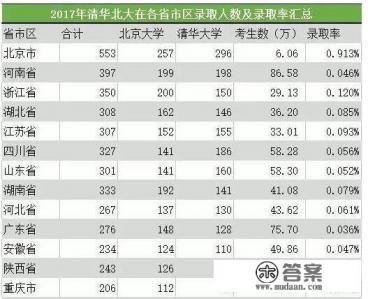 一般考多少分才能去清华？