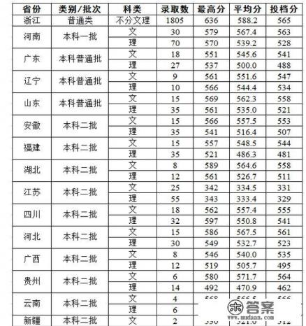 2019年各所医科大学录取分数线？