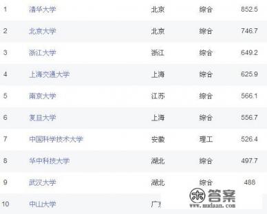 中国内地排名前十的大学分别是哪些？