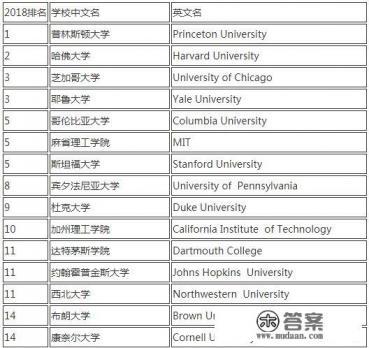 美国前30大学的排名是什么？如何申请？
