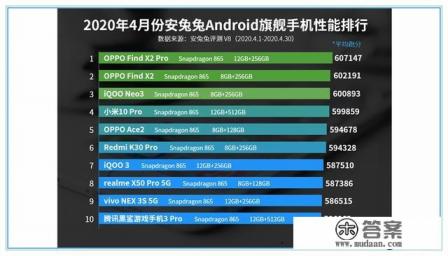 手机性能排行洗牌：三星垫底，一加无缘前十，新黑马诞生？你怎么看欢迎评论？