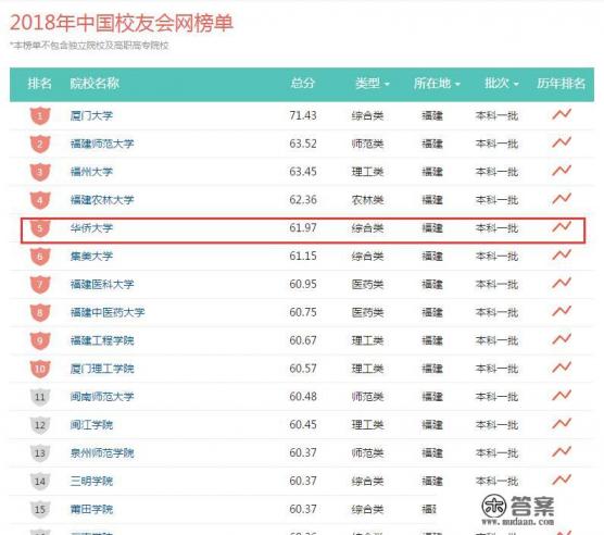华侨大学怎么样？