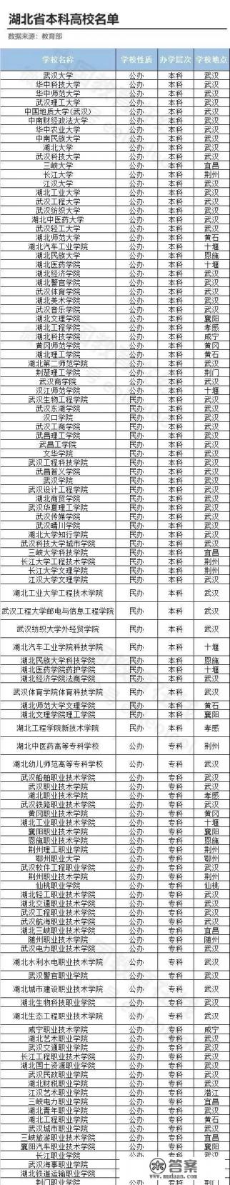 湖北省内所有高校中综合实力排名是怎样的？