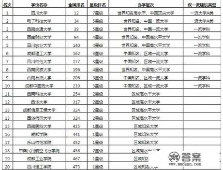 四川省内有哪几所大学？