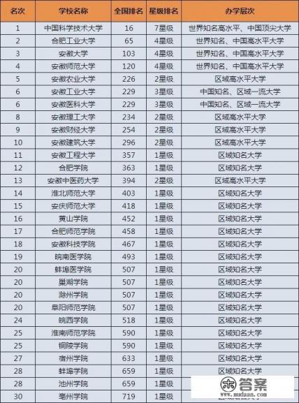 合肥有哪些二本大学？