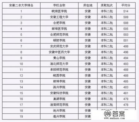 合肥有哪些二本大学？