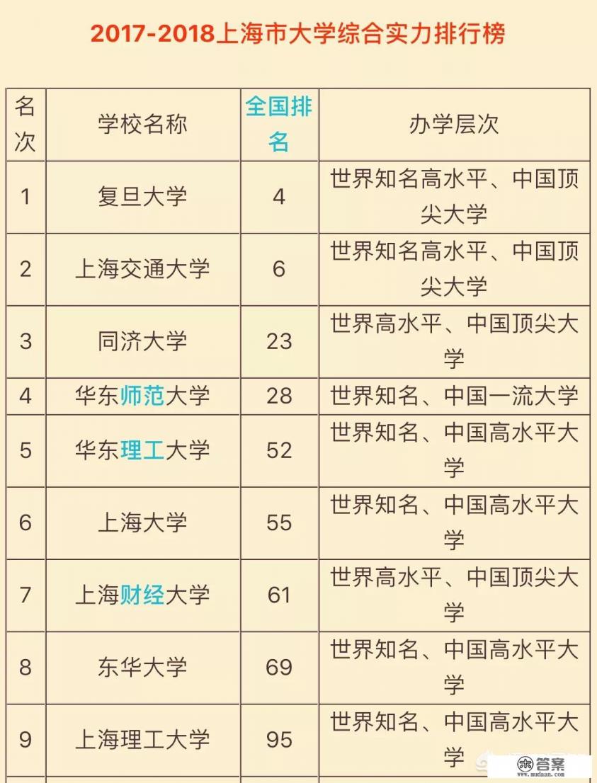 上海有哪些著名大学？