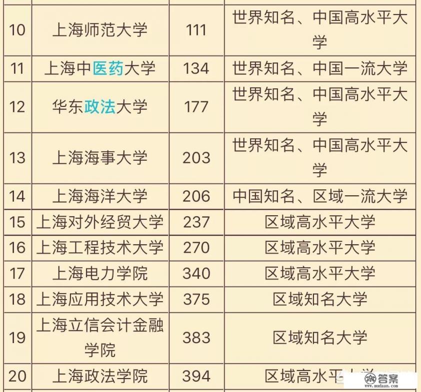 上海有哪些著名大学？