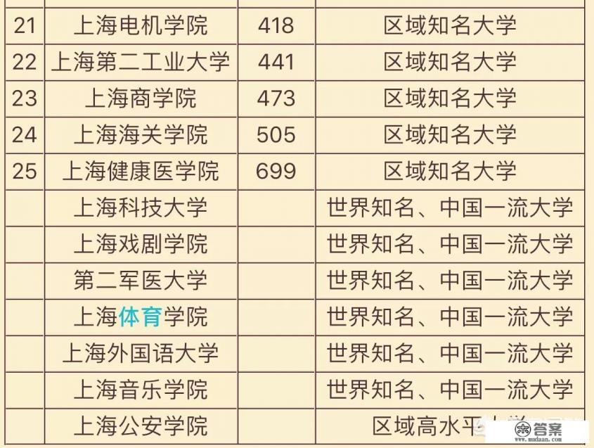 上海有哪些著名大学？