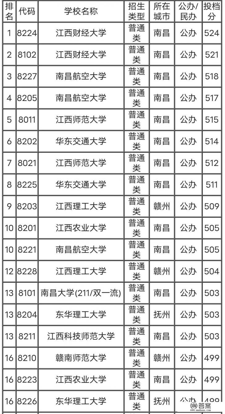 二本独立院校排名？