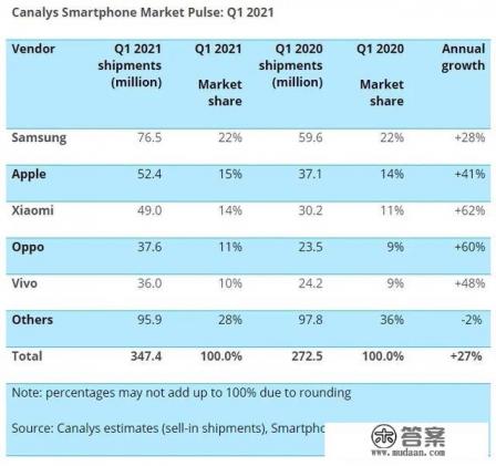 2021全球手机销量排名？
