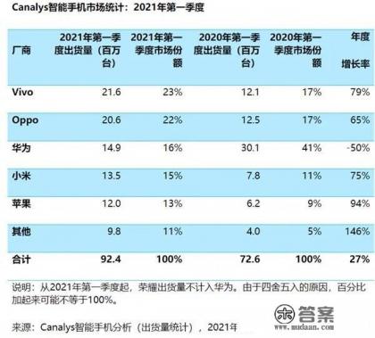 2021全球手机销量排名？
