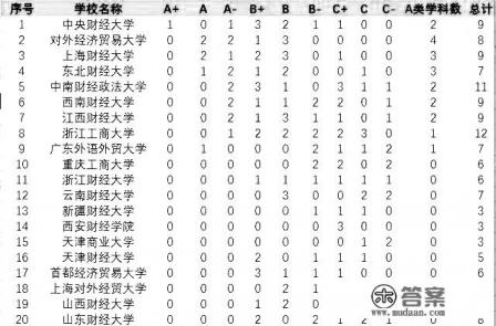 211财经类大学排名及录取分数？