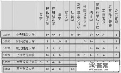 211财经类大学排名及录取分数？