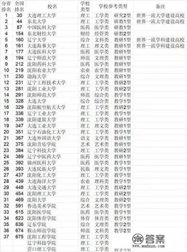 辽宁省哪些大学较好？东北财经大学怎么样？