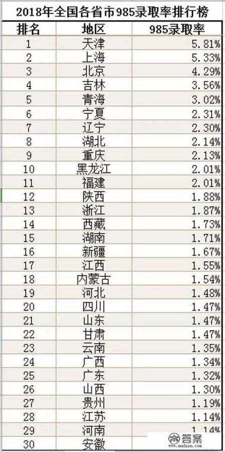 2021高考985和211的录取率？