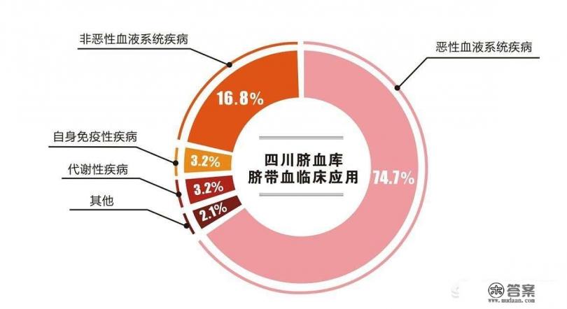 如何储存脐带血？