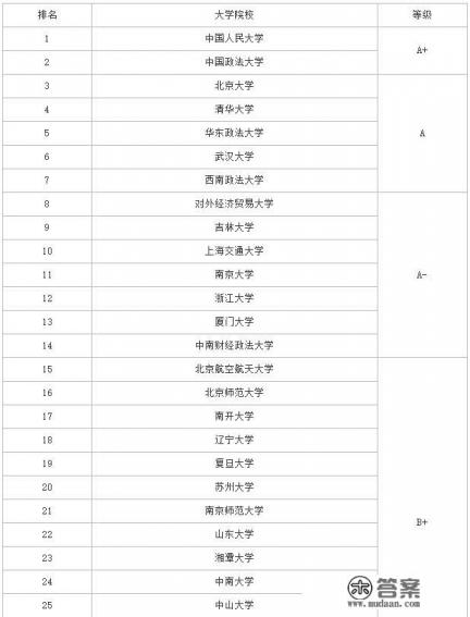 复旦大学法律硕士或者中山大学法律硕士，哪个比较好？