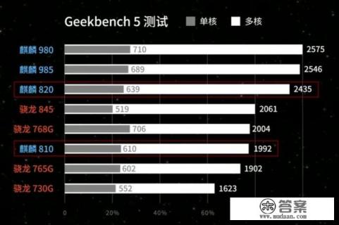 麒麟980和麒麟820哪个性能和功耗更胜一筹？