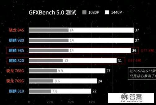 麒麟980和麒麟820哪个性能和功耗更胜一筹? 麒麟980和麒麟820哪个性能和功耗更胜一筹?