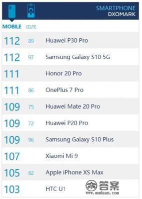 目前全球DXO排名前十的手机都有哪些？哪个最值得买？