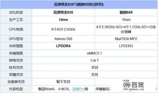 海思麒麟655和高通骁龙450那个好一点？