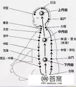 中医的一些气功真的对调理身体有作用么,谁练过?