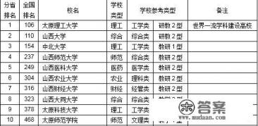 山西八大重点大学排名?