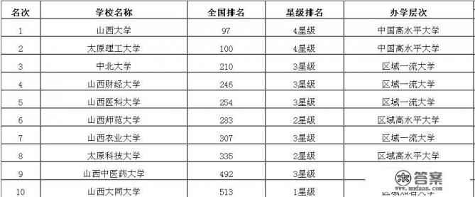 山西八大重点大学排名？