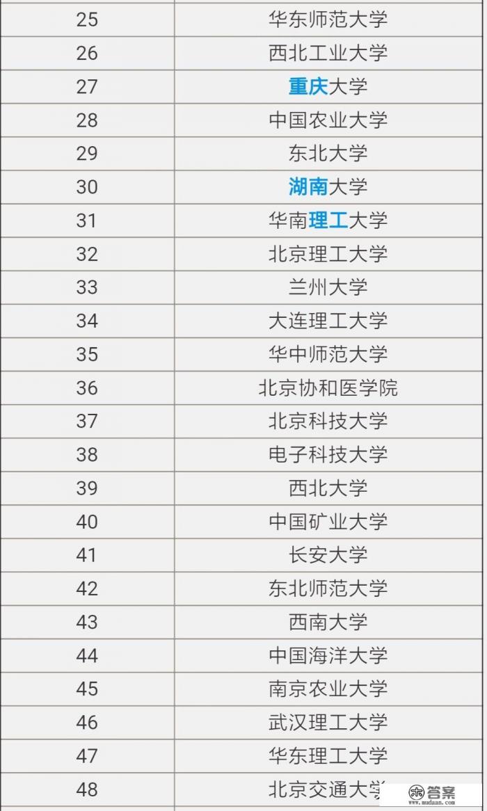 985大学考研难度排名？