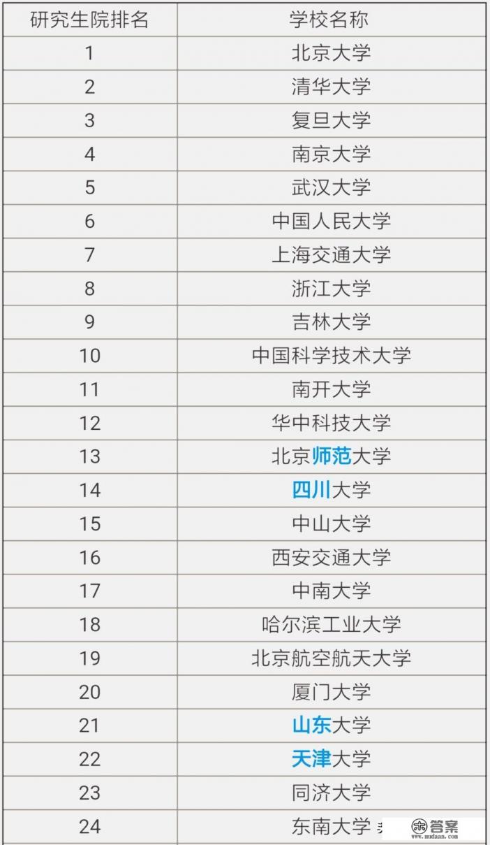 985大学考研难度排名？